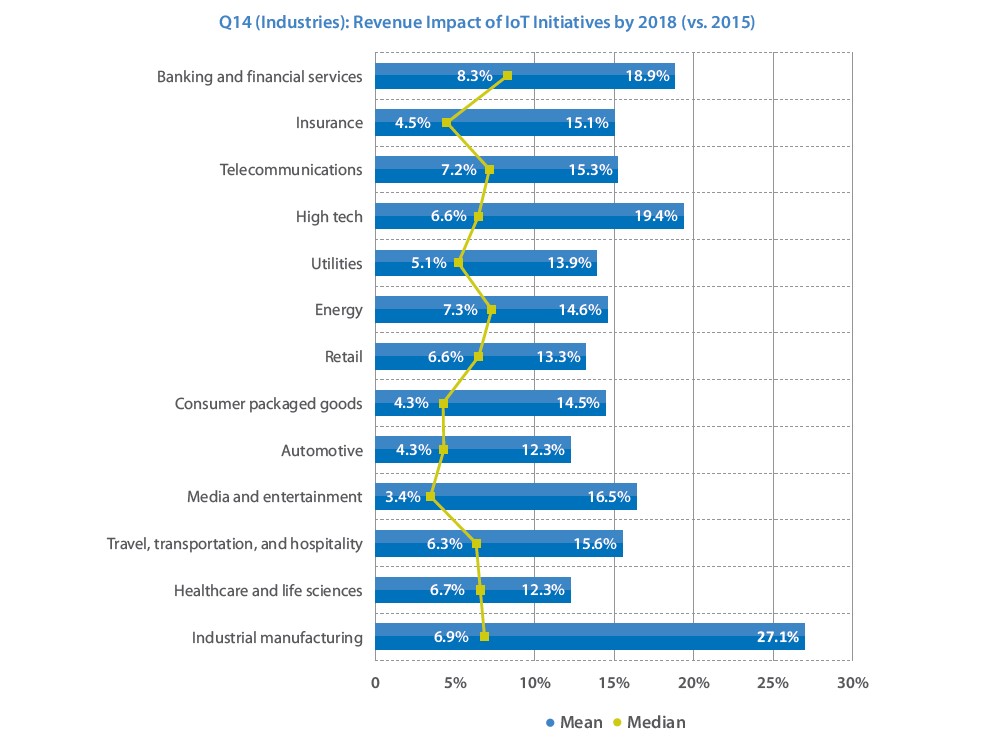 impact-economique-iot