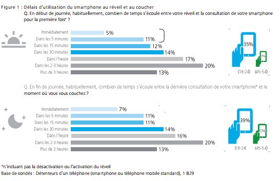 utilisation-smartphone-reveil-couche